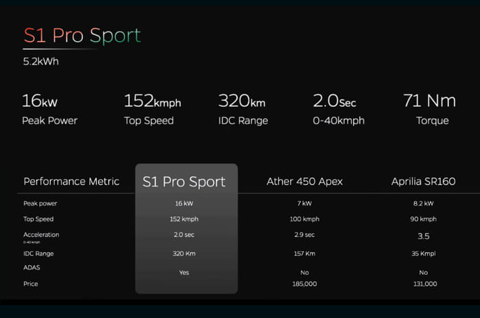 Ola S1 Pro Sport revealed along with future technology promises